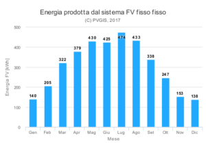 Produttività FV 3kW